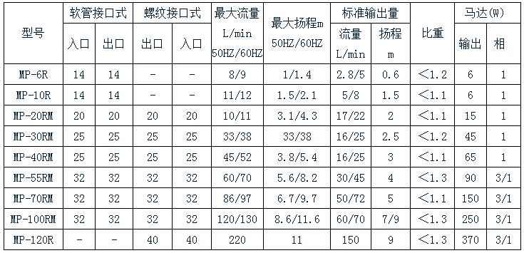 化工磁力泵規格表 化工磁力泵規格表